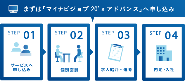 まずは「マイナビジョブ20'sアドバイス」へ申し込み、STEP1サービスへ申し込み、STEP2個別面談、STEP3求人紹介・選考、STEP4内定・入社