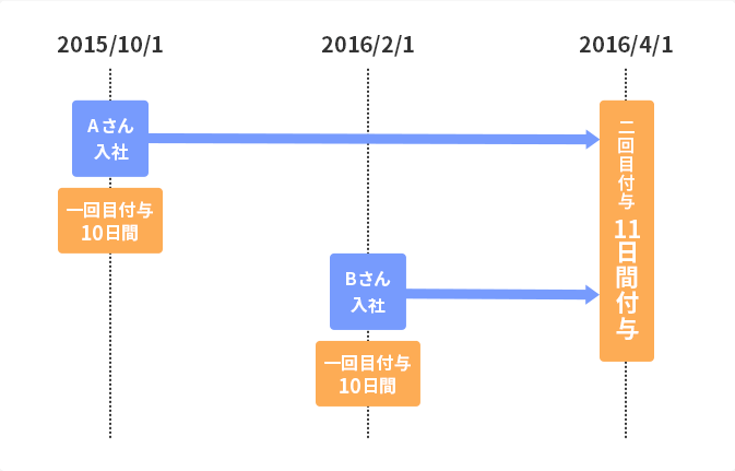 入社時に有給休暇が付与されたのですが、問題はないのでしょうか？